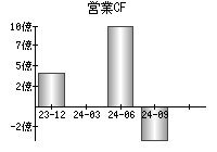 営業活動によるキャッシュフロー