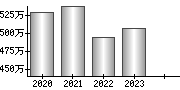 平均年収（単独）