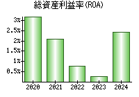 総資産利益率(ROA)