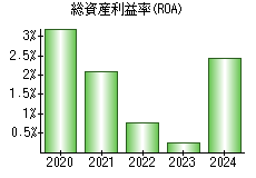 総資産利益率(ROA)