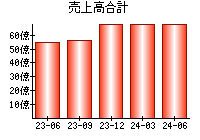 売上高合計