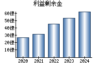 利益剰余金