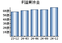 利益剰余金