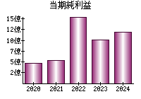 当期純利益