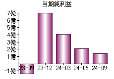 当期純利益