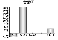 営業活動によるキャッシュフロー