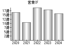 営業活動によるキャッシュフロー