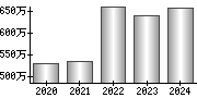 平均年収（単独）