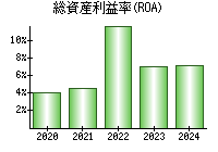 総資産利益率(ROA)