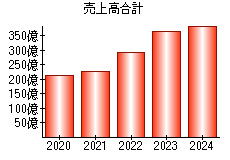 売上高合計