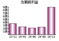 当期純利益