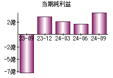 当期純利益