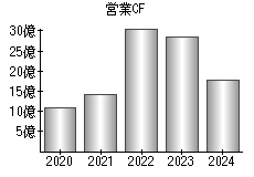 営業活動によるキャッシュフロー