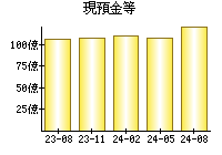 現預金等