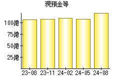 現預金等