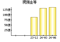 現預金等