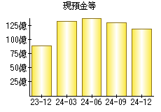 現預金等