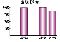 当期純利益