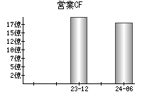 営業活動によるキャッシュフロー