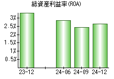 総資産利益率(ROA)