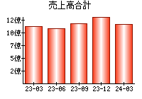 売上高合計