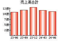 売上高合計