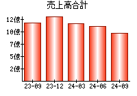 売上高合計