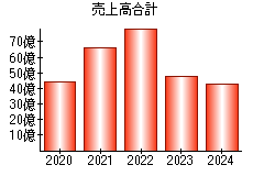 売上高合計