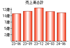 売上高合計