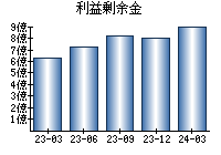 利益剰余金