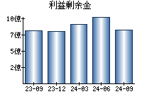 利益剰余金