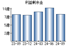 利益剰余金