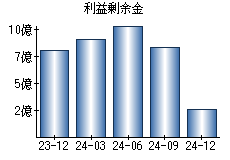 利益剰余金