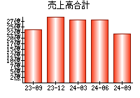 売上高合計