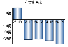 利益剰余金