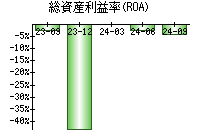 総資産利益率(ROA)