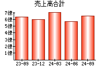 売上高合計