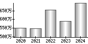 平均年収（単独）