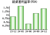 総資産利益率(ROA)