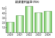 総資産利益率(ROA)