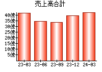 売上高合計