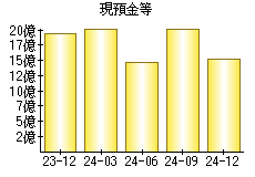 現預金等