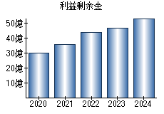 利益剰余金