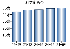 利益剰余金