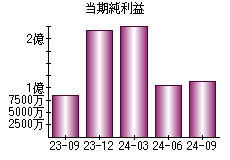 当期純利益