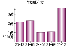 当期純利益