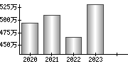 平均年収（単独）