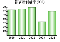 総資産利益率(ROA)