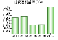 総資産利益率(ROA)