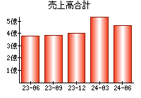 売上高合計